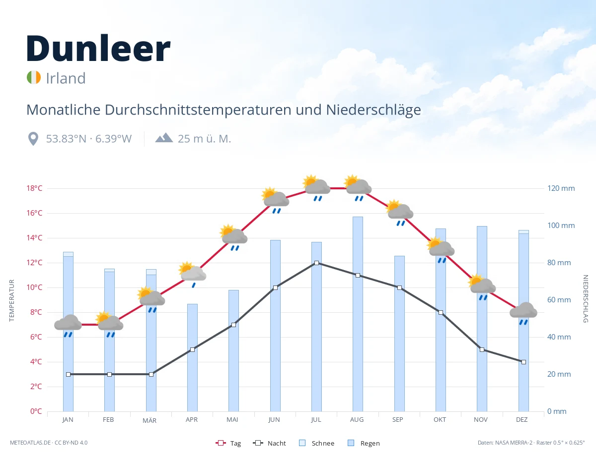 Dunleer - monatliche Durchschnittstemperaturen und Niederschläge