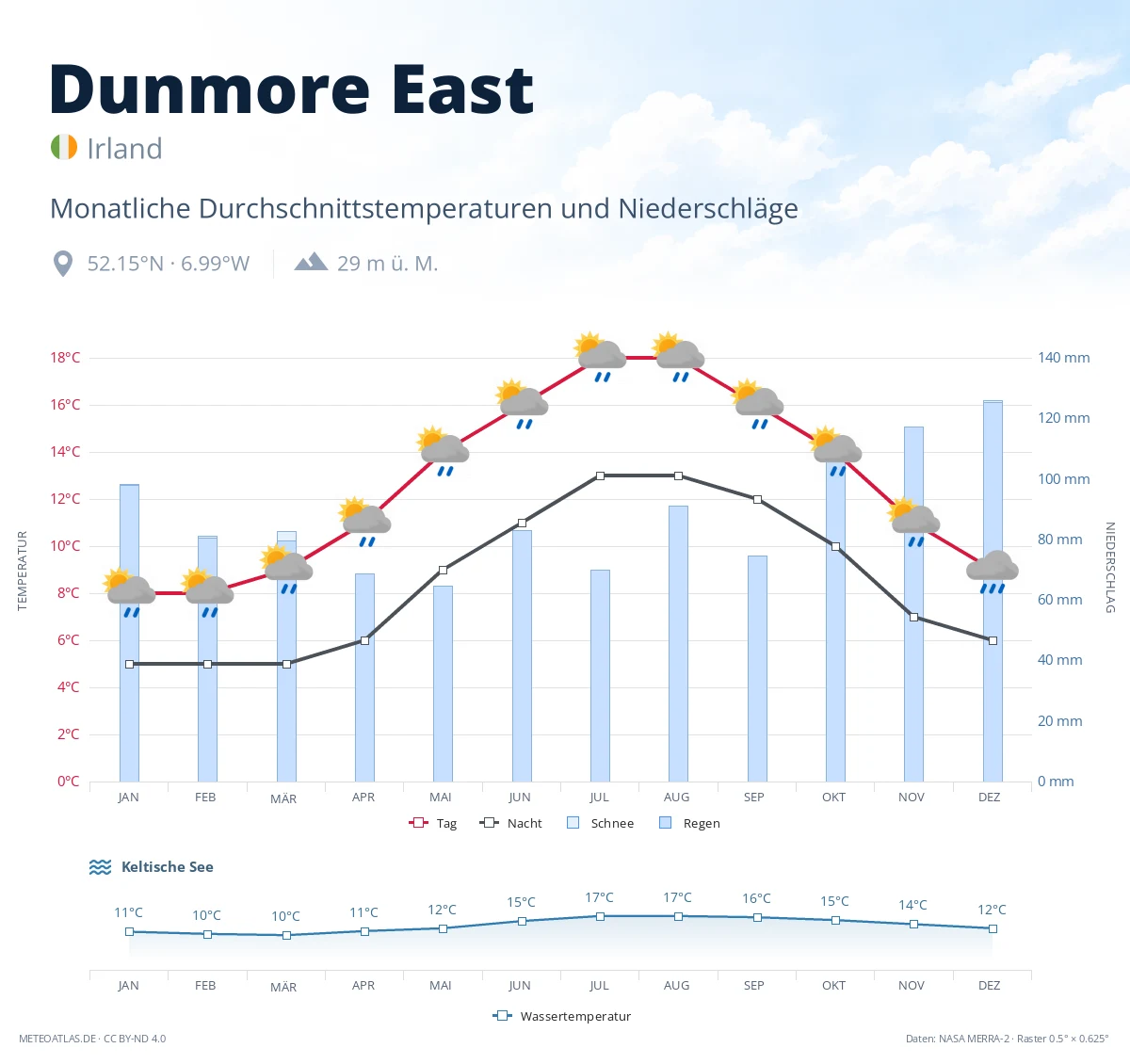 Dunmore East - monatliche Durchschnittstemperaturen und Niederschläge