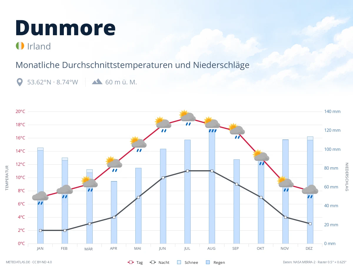 Dunmore - monatliche Durchschnittstemperaturen und Niederschläge
