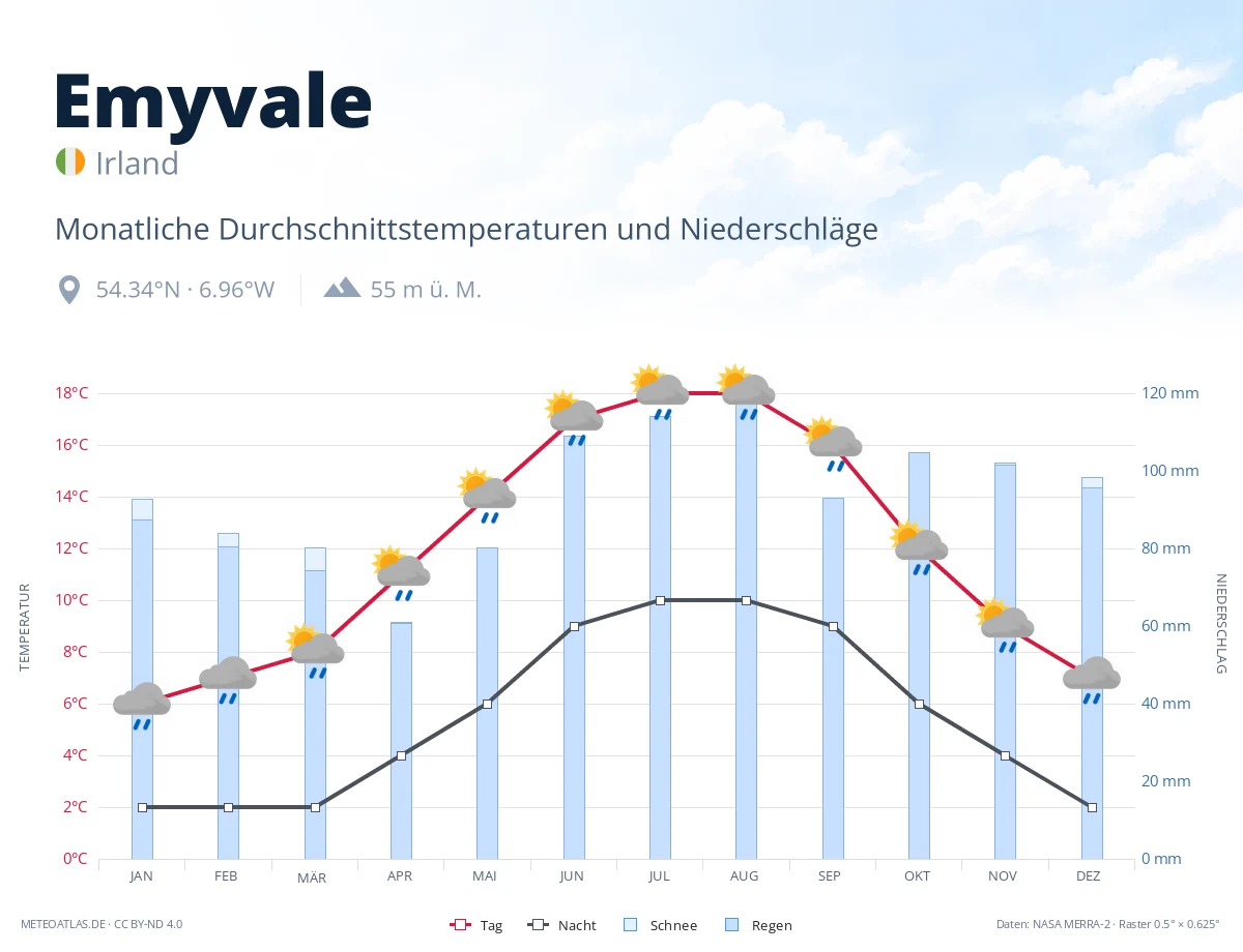 Emyvale - monatliche Durchschnittstemperaturen und Niederschläge