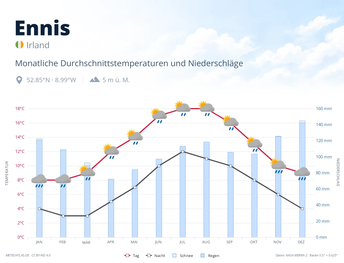 Ennis - monatliche Durchschnittstemperaturen und Niederschläge
