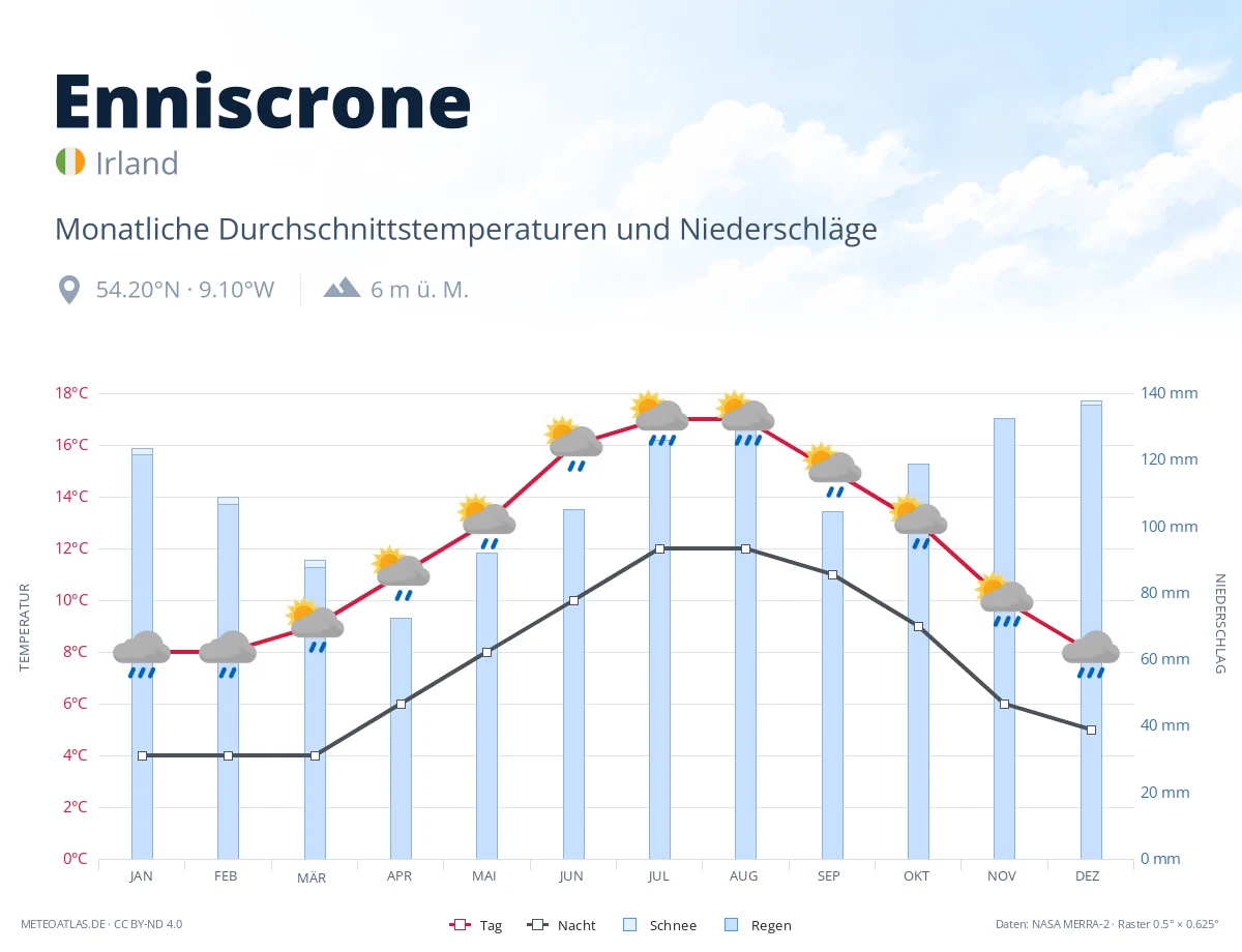 Enniscrone - monatliche Durchschnittstemperaturen und Niederschläge