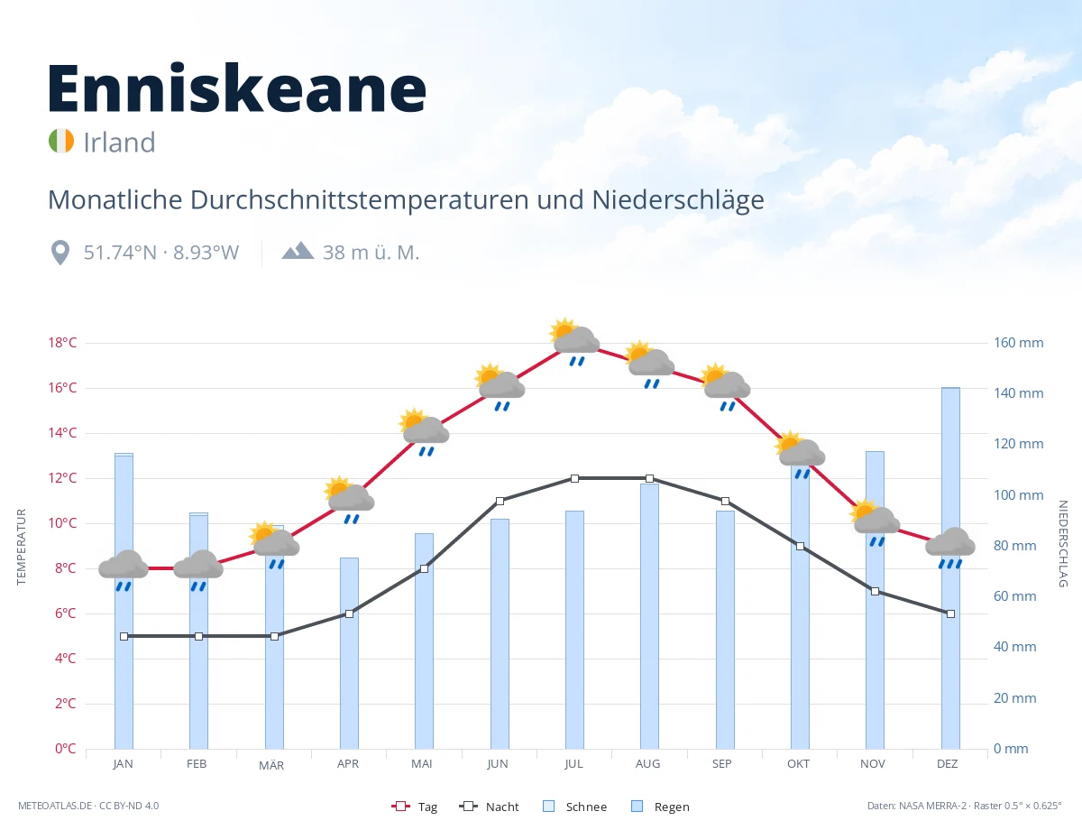 Enniskeane - monatliche Durchschnittstemperaturen und Niederschläge