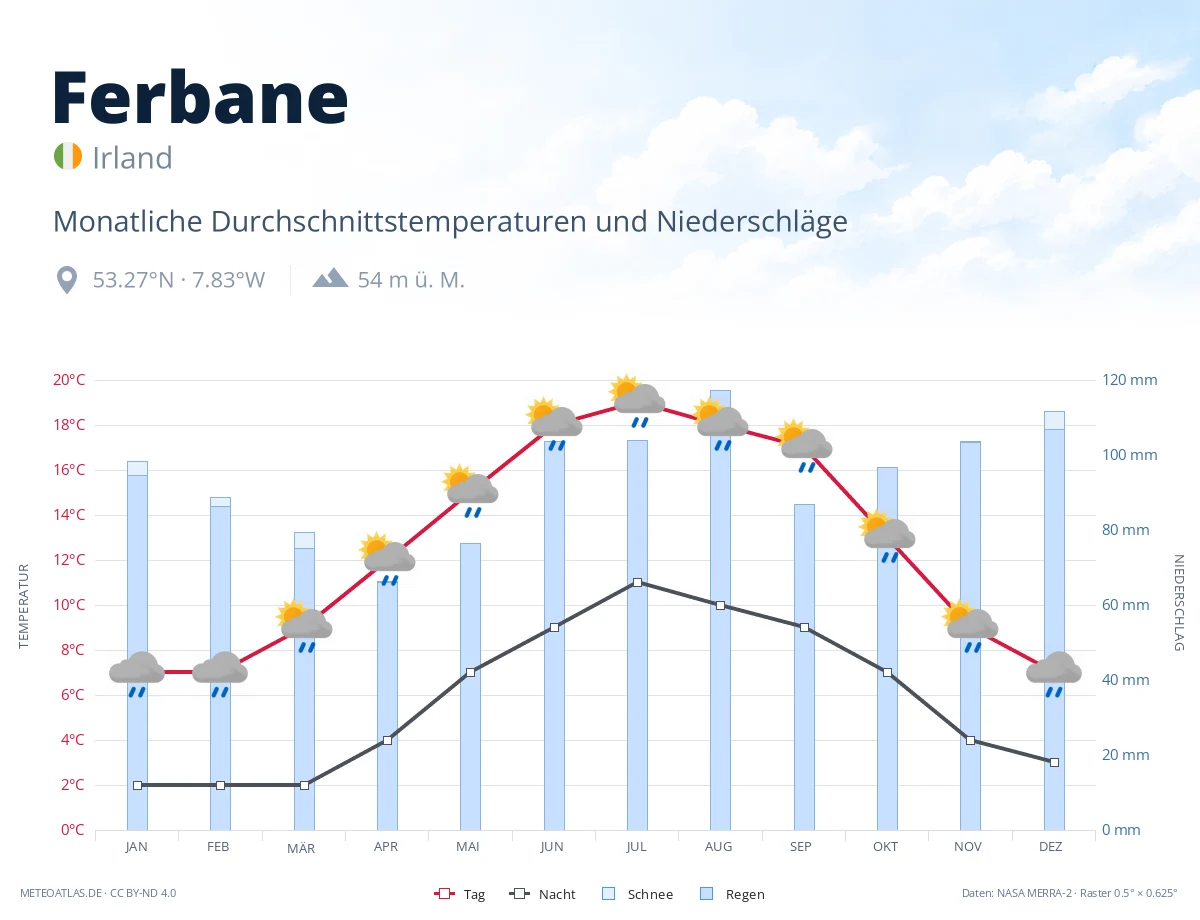 Ferbane - monatliche Durchschnittstemperaturen und Niederschläge