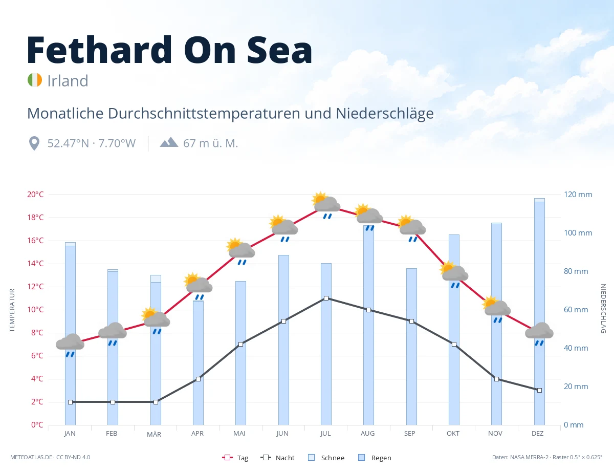 Fethard On Sea - monatliche Durchschnittstemperaturen und Niederschläge