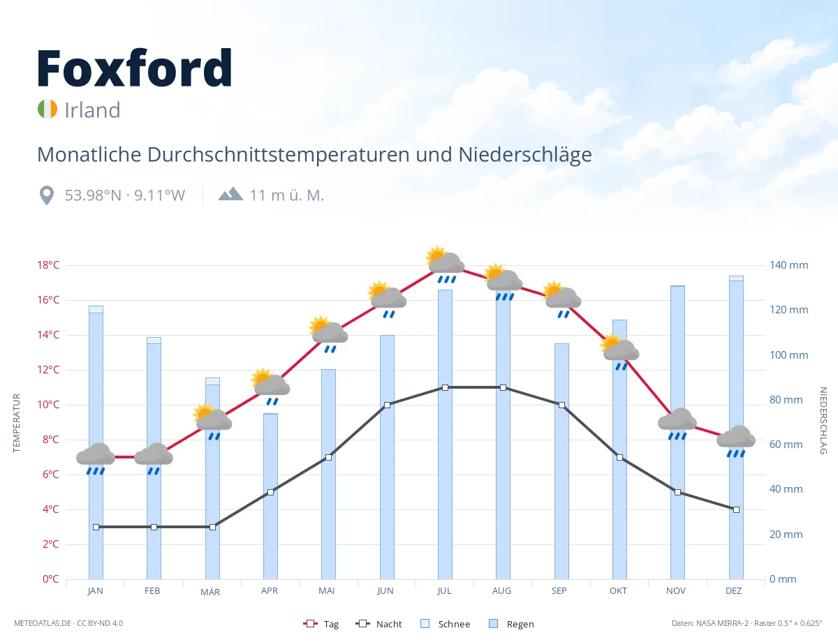 Foxford - monatliche Durchschnittstemperaturen und Niederschläge