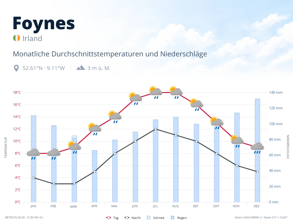 Foynes - monatliche Durchschnittstemperaturen und Niederschläge