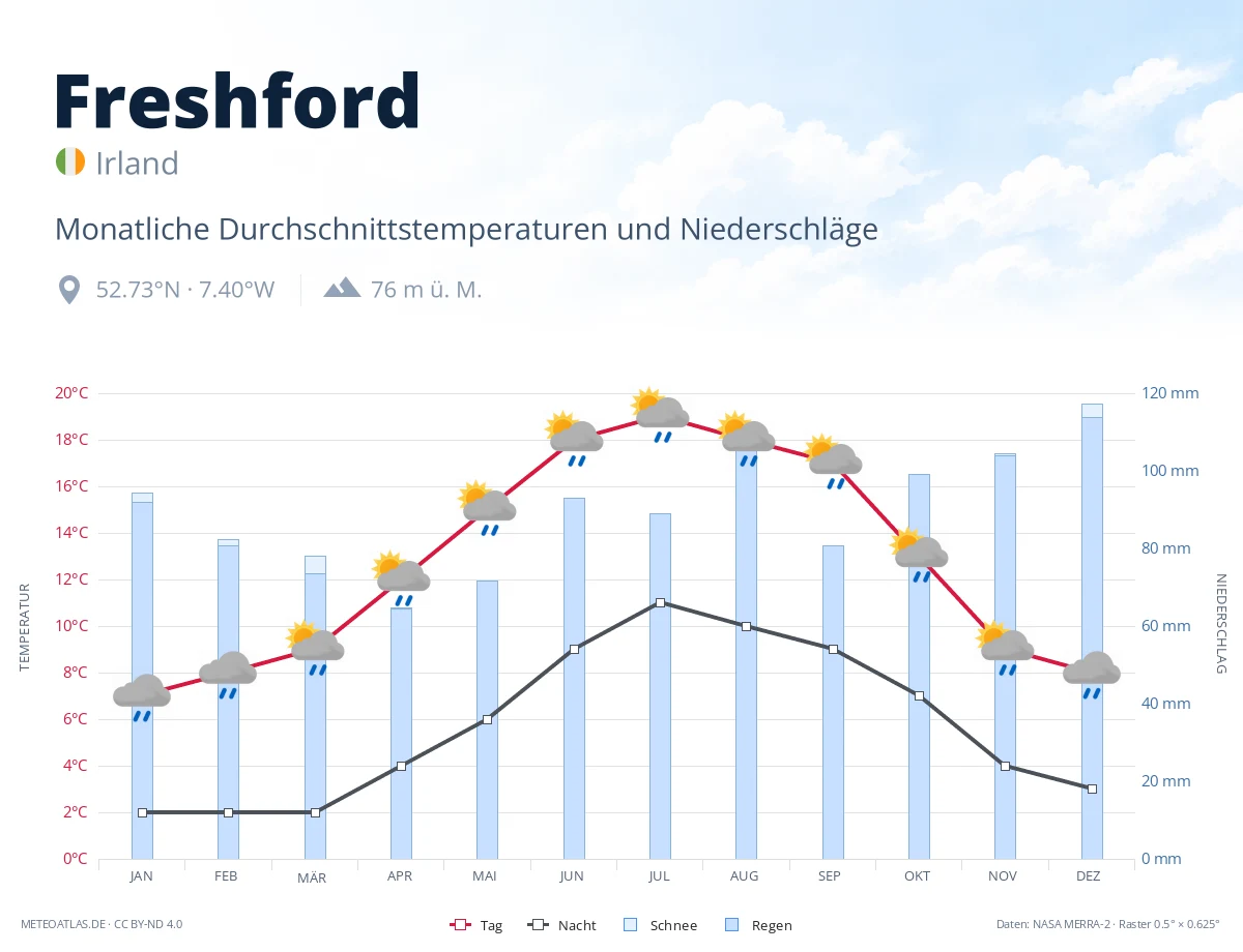 Freshford - monatliche Durchschnittstemperaturen und Niederschläge
