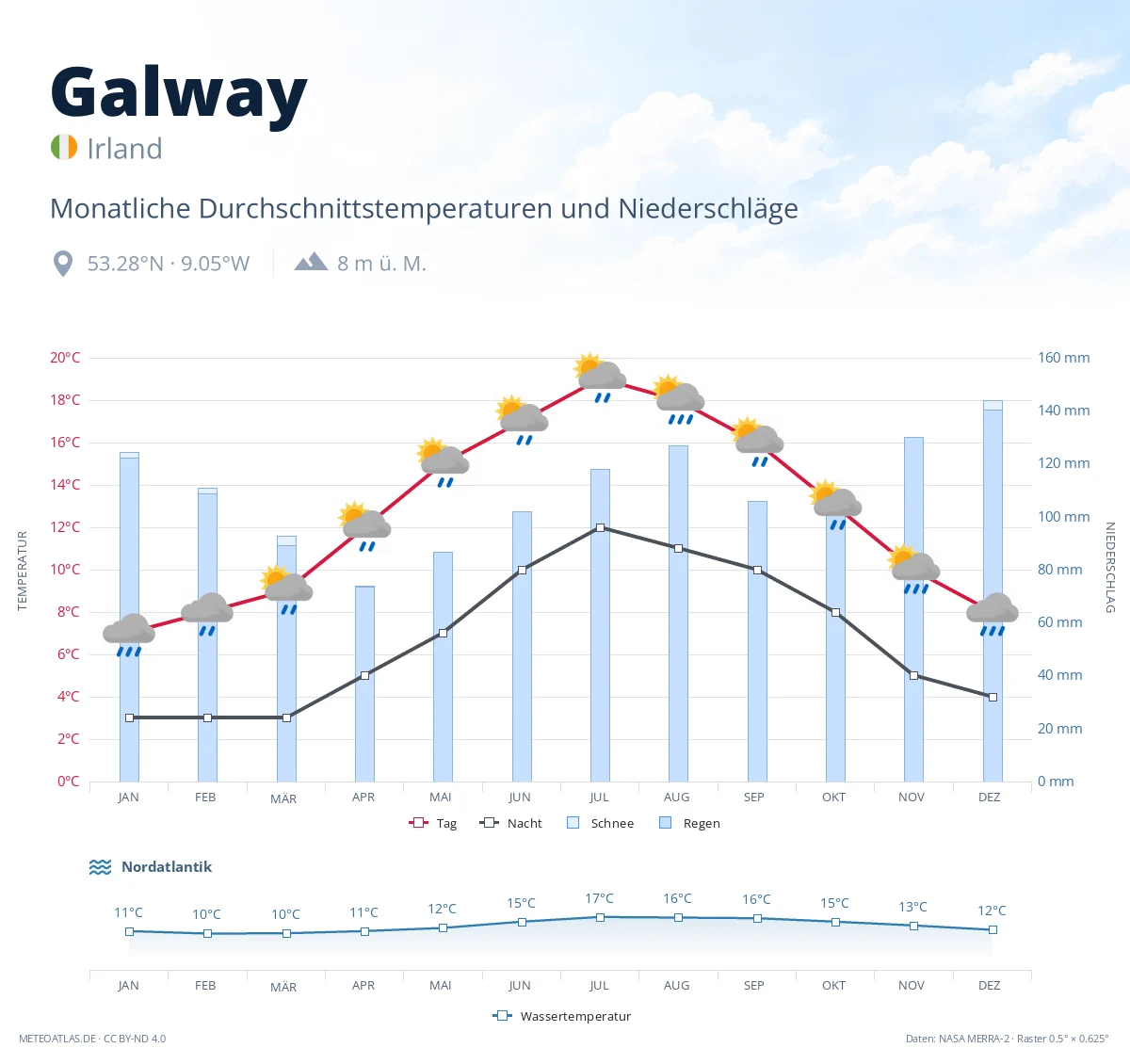 Galway - monatliche Durchschnittstemperaturen und Niederschläge