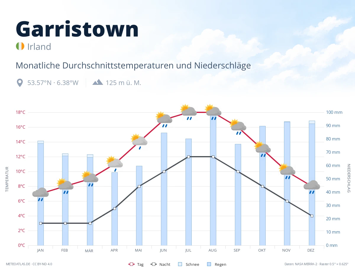 Garristown - monatliche Durchschnittstemperaturen und Niederschläge