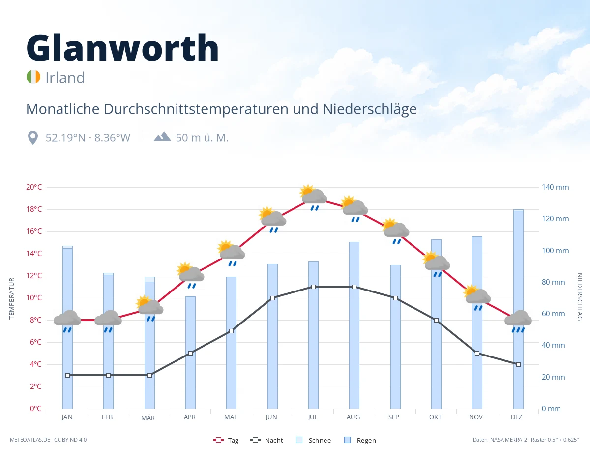 Glanworth - monatliche Durchschnittstemperaturen und Niederschläge