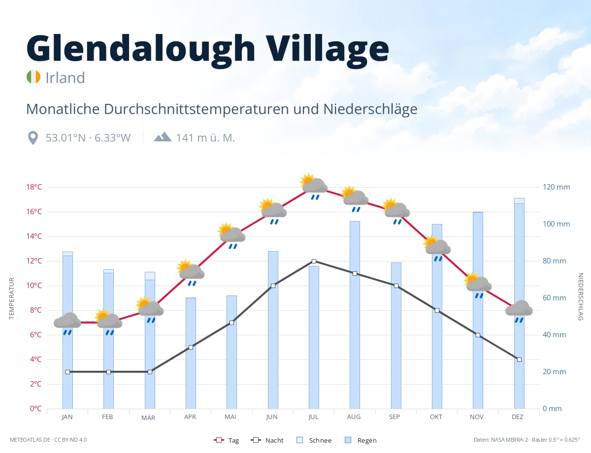 Glendalough Village - monatliche Durchschnittstemperaturen und Niederschläge