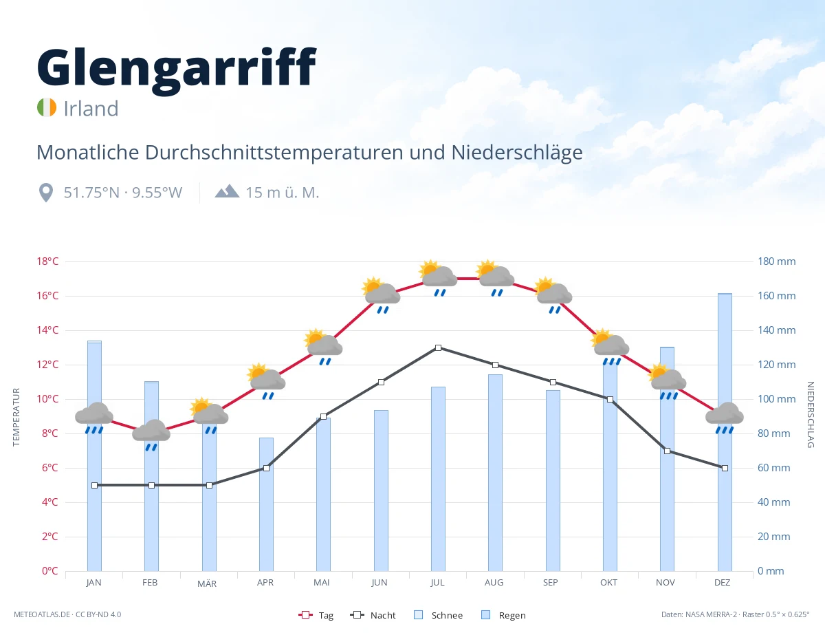 Glengarriff - monatliche Durchschnittstemperaturen und Niederschläge