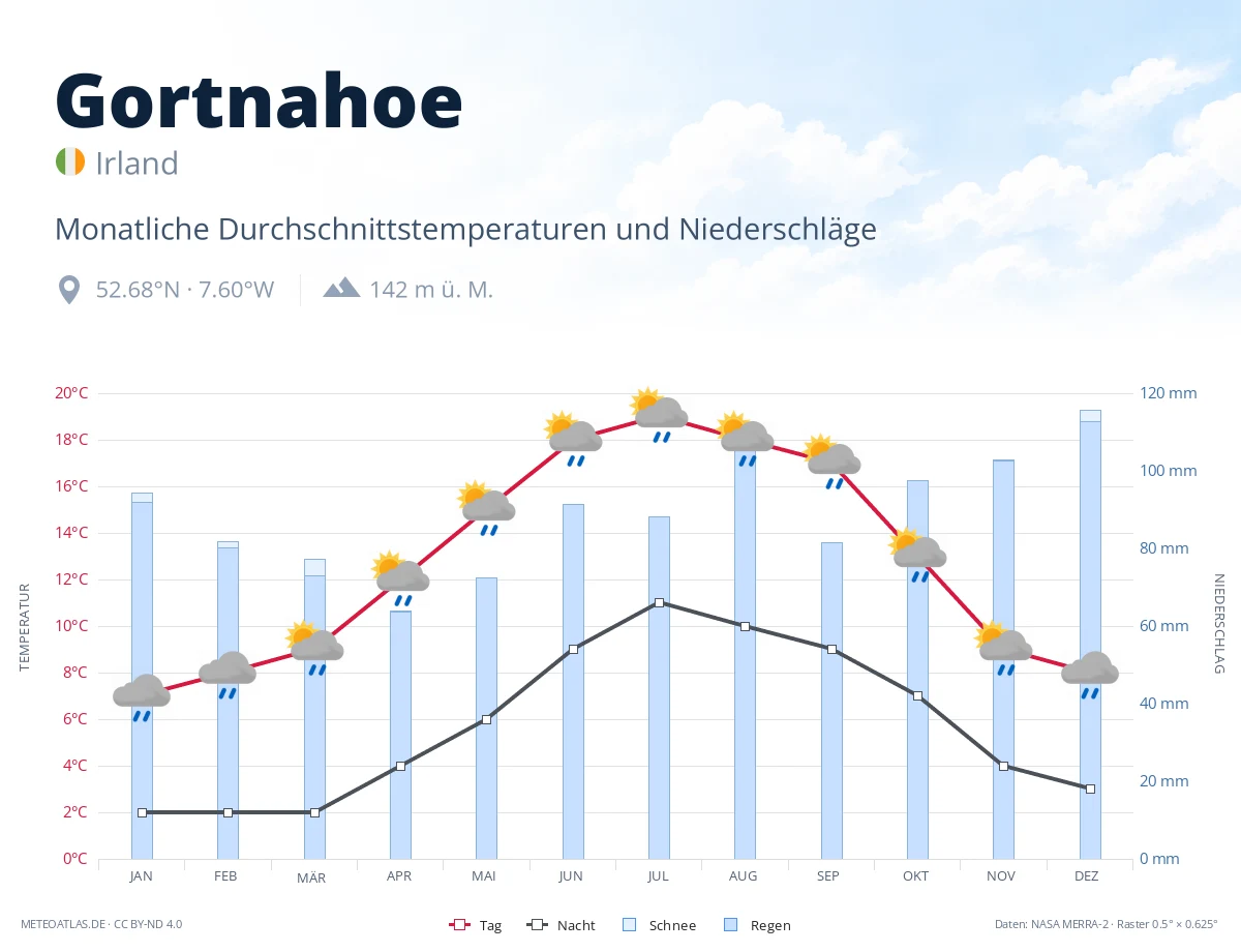 Gortnahoe - monatliche Durchschnittstemperaturen und Niederschläge