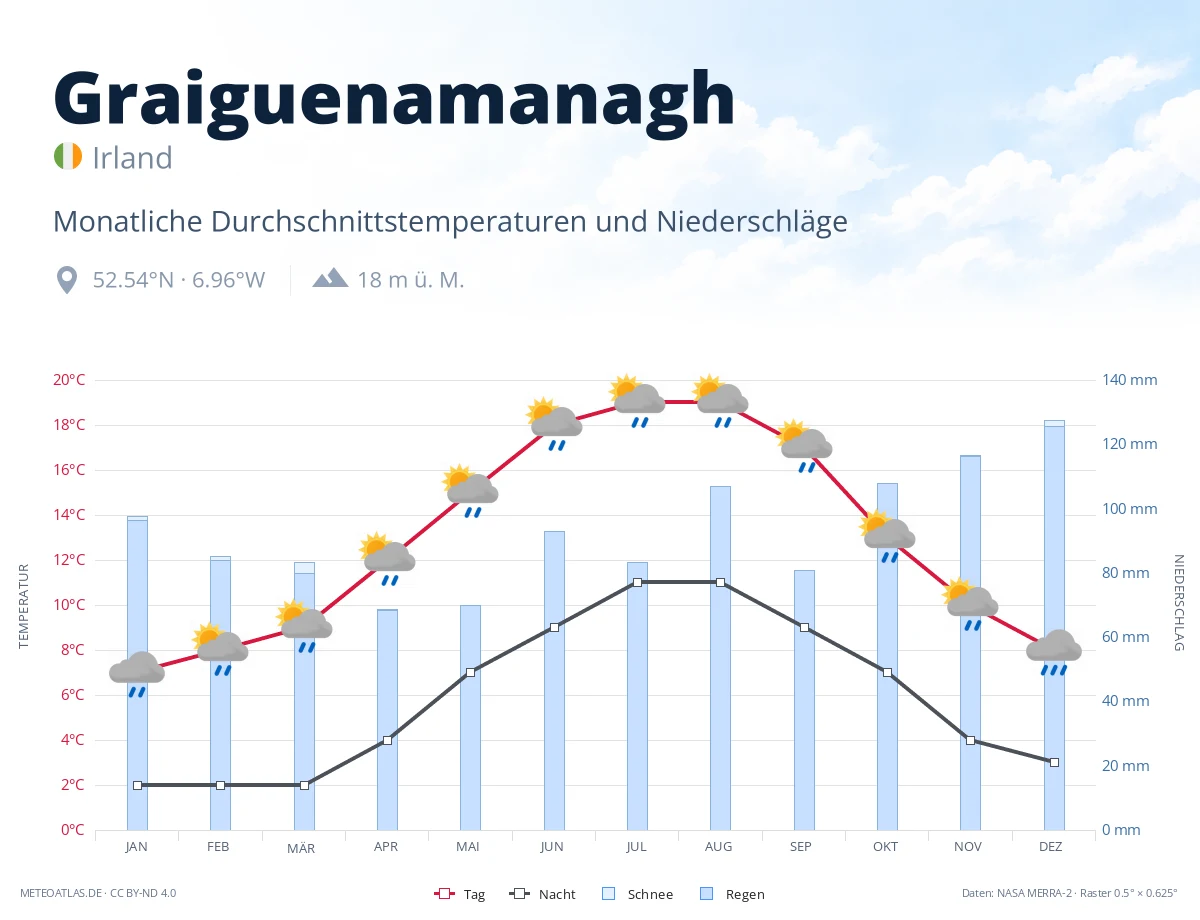 Graiguenamanagh - monatliche Durchschnittstemperaturen und Niederschläge
