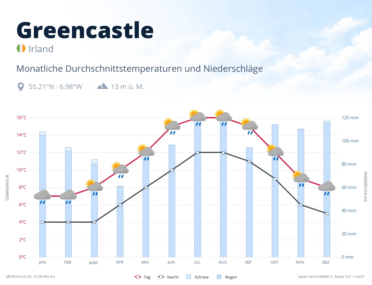 Greencastle - monatliche Durchschnittstemperaturen und Niederschläge