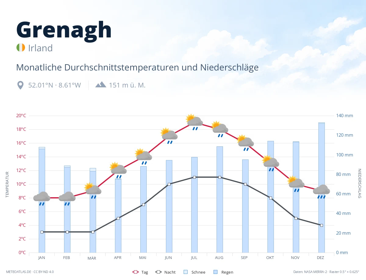 Grenagh - monatliche Durchschnittstemperaturen und Niederschläge