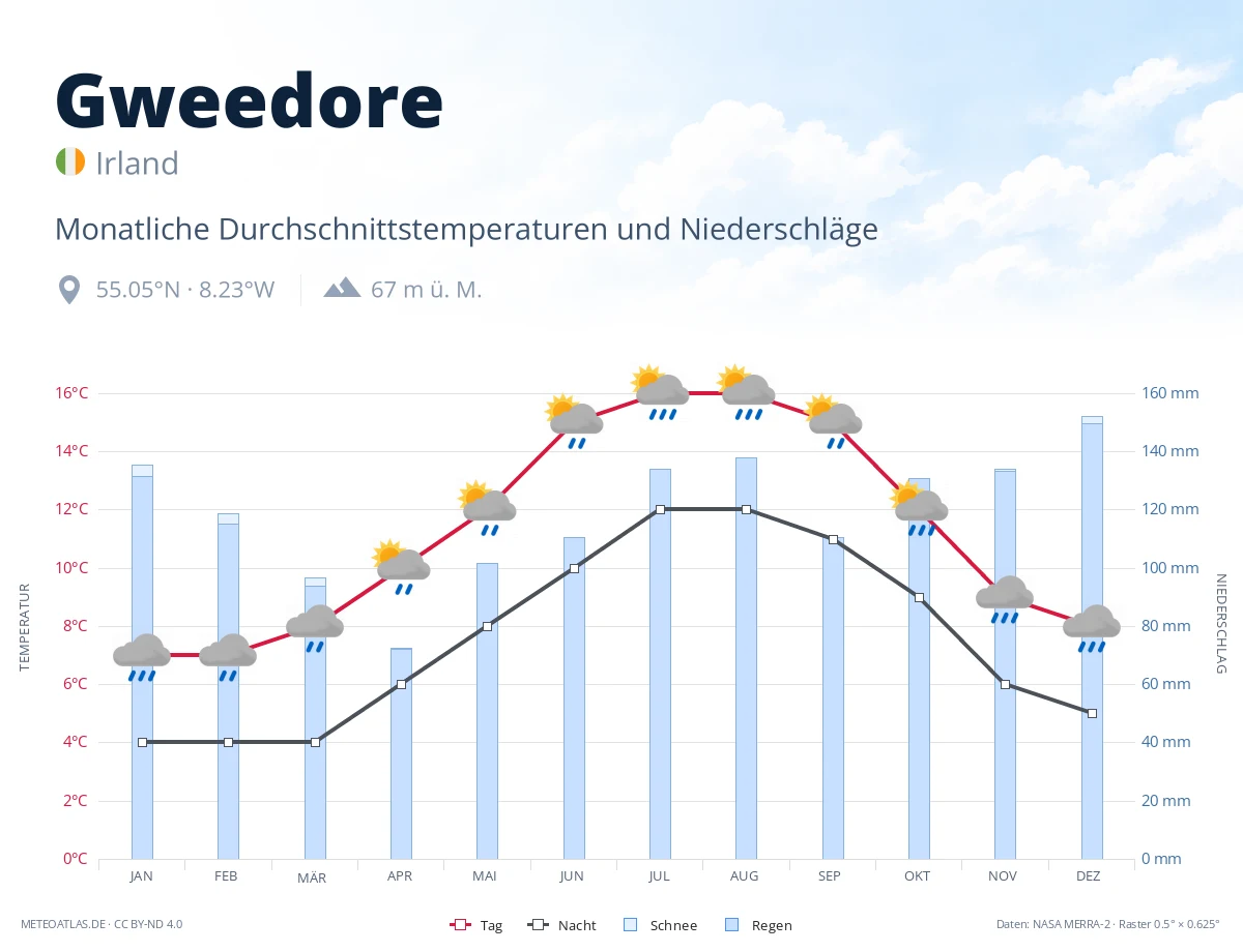 Gweedore - monatliche Durchschnittstemperaturen und Niederschläge