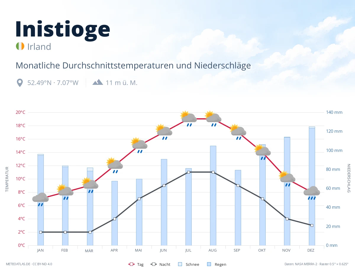 Inistioge - monatliche Durchschnittstemperaturen und Niederschläge