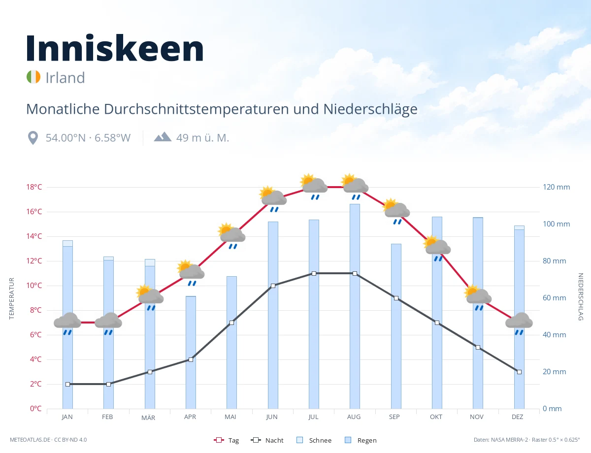 Inniskeen - monatliche Durchschnittstemperaturen und Niederschläge
