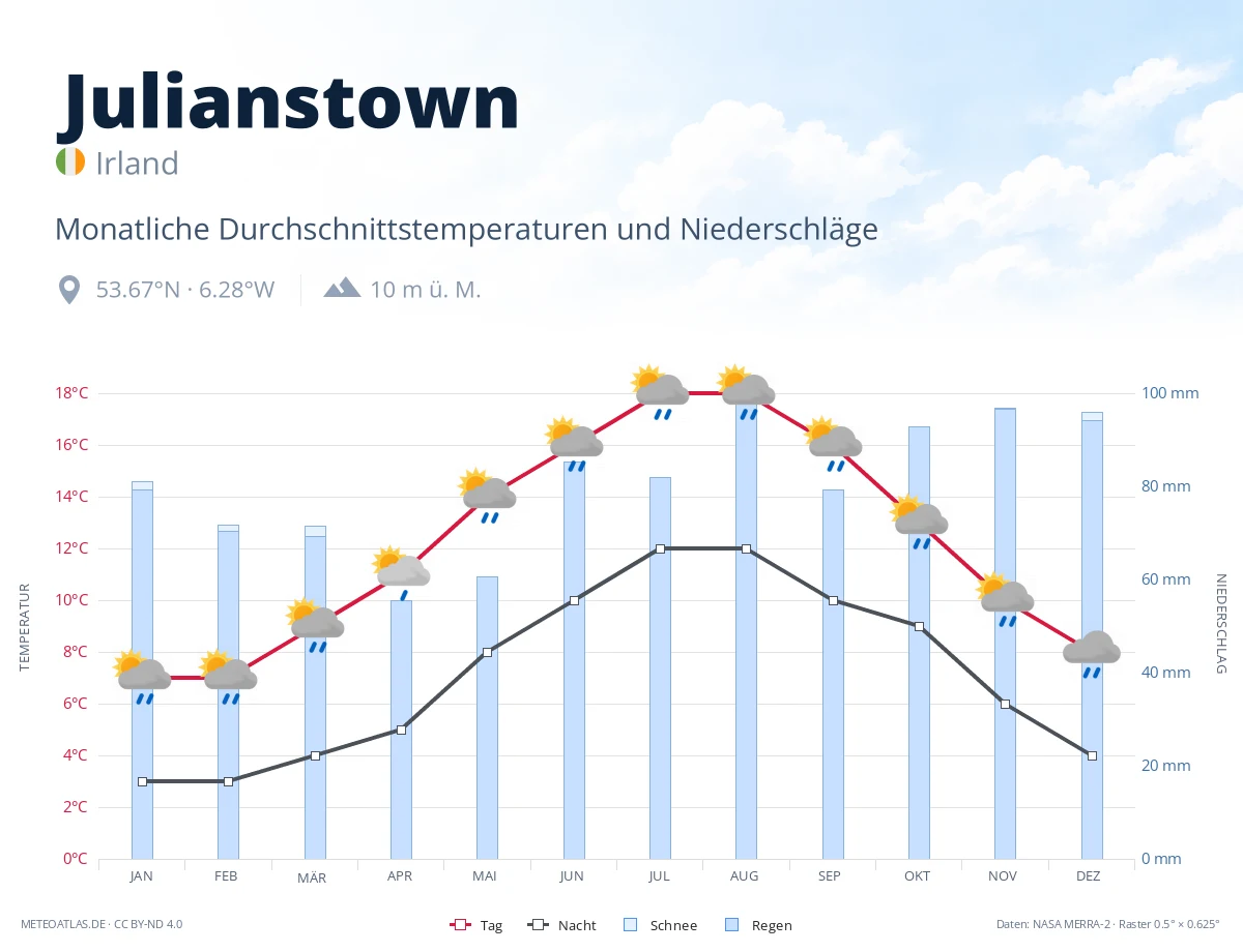 Julianstown - monatliche Durchschnittstemperaturen und Niederschläge