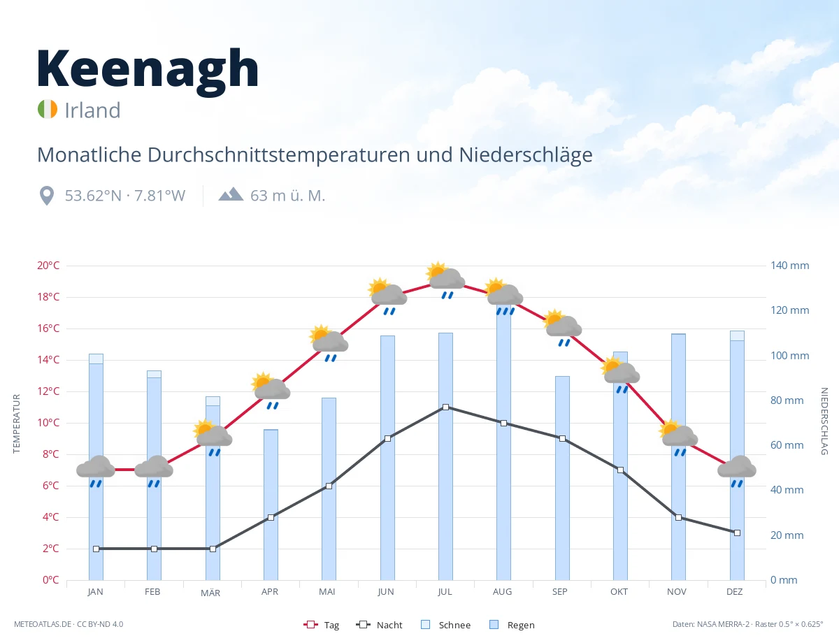 Keenagh - monatliche Durchschnittstemperaturen und Niederschläge