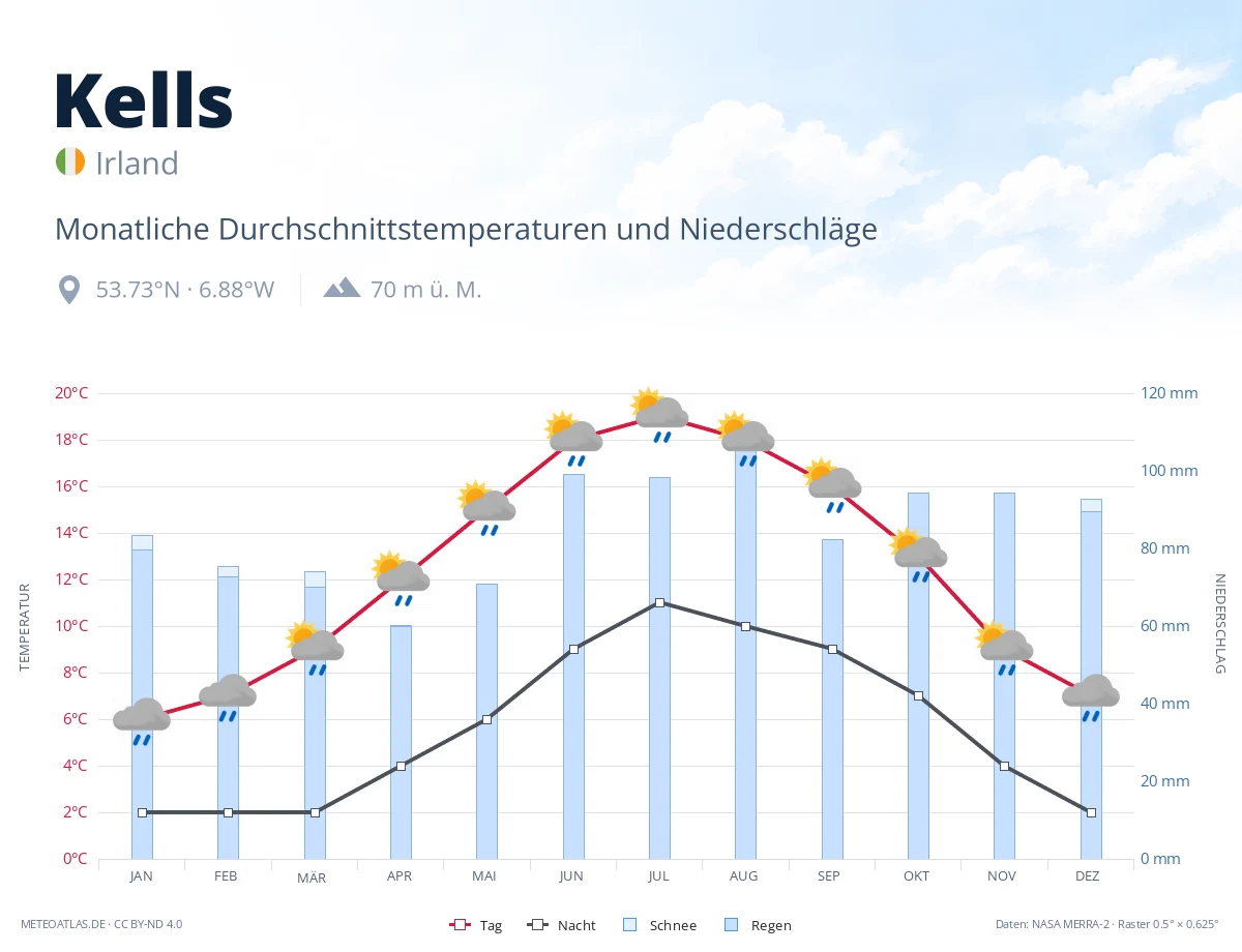 Kells - monatliche Durchschnittstemperaturen und Niederschläge
