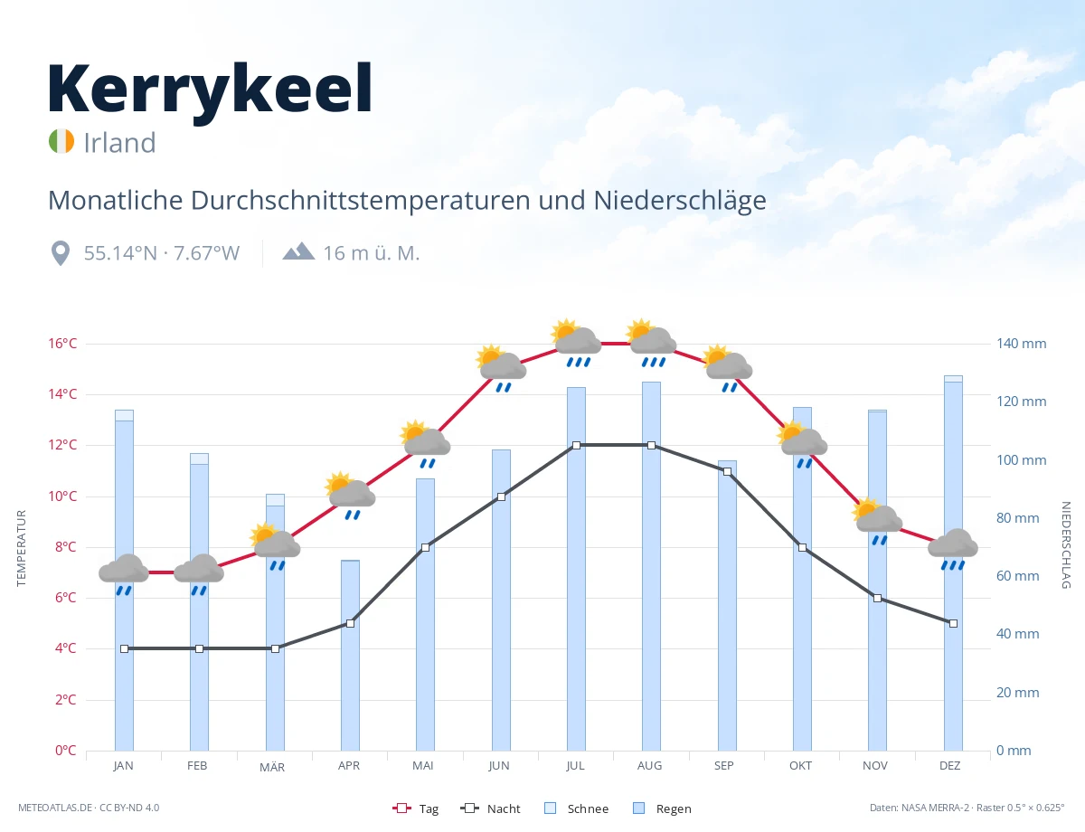 Kerrykeel - monatliche Durchschnittstemperaturen und Niederschläge