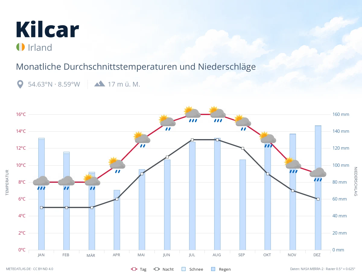 Kilcar - monatliche Durchschnittstemperaturen und Niederschläge