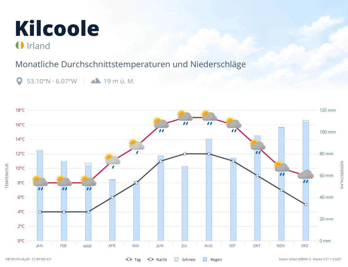 Kilcoole - monatliche Durchschnittstemperaturen und Niederschläge