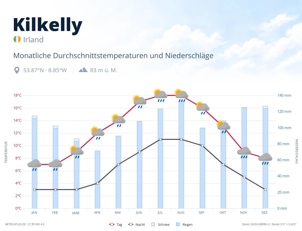Kilkelly - monatliche Durchschnittstemperaturen und Niederschläge