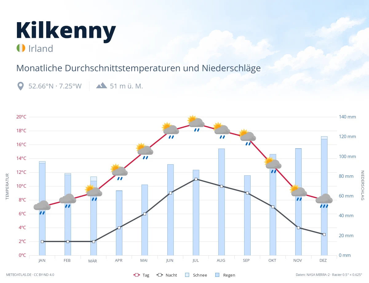 Kilkenny - monatliche Durchschnittstemperaturen und Niederschläge