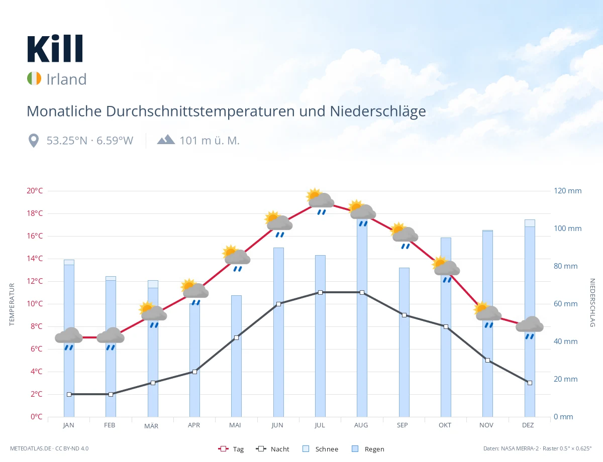 Kill - monatliche Durchschnittstemperaturen und Niederschläge