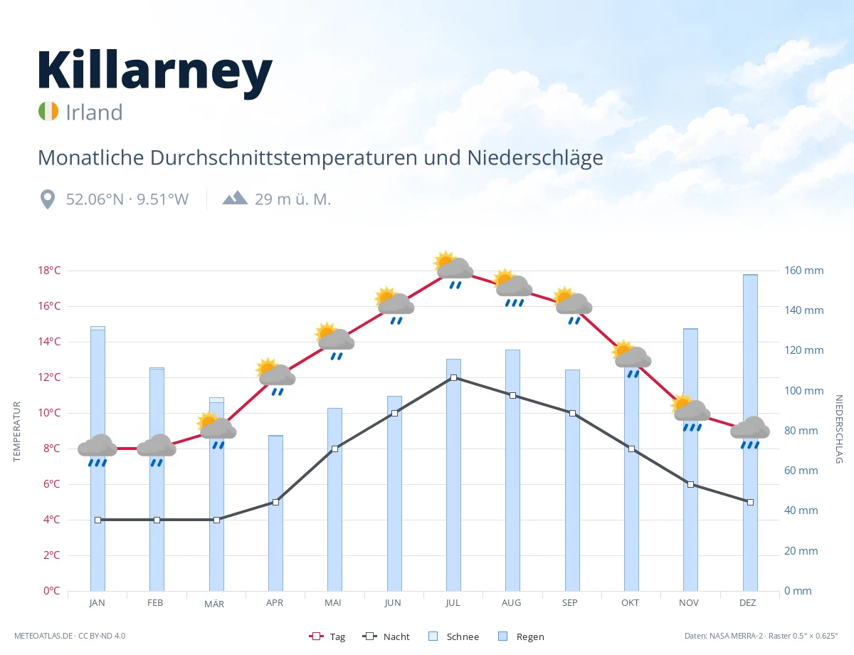 Killarney - monatliche Durchschnittstemperaturen und Niederschläge
