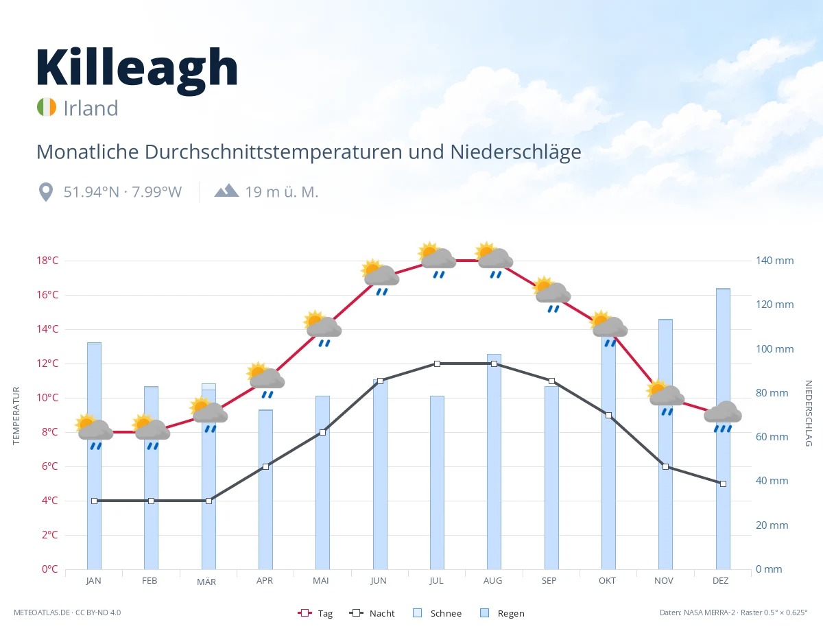 Killeagh - monatliche Durchschnittstemperaturen und Niederschläge