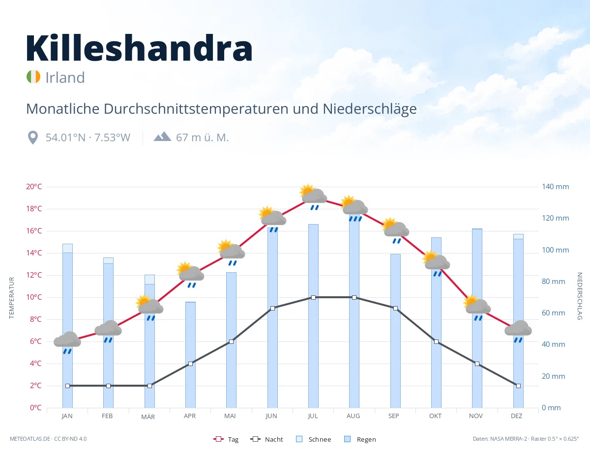 Killeshandra - monatliche Durchschnittstemperaturen und Niederschläge