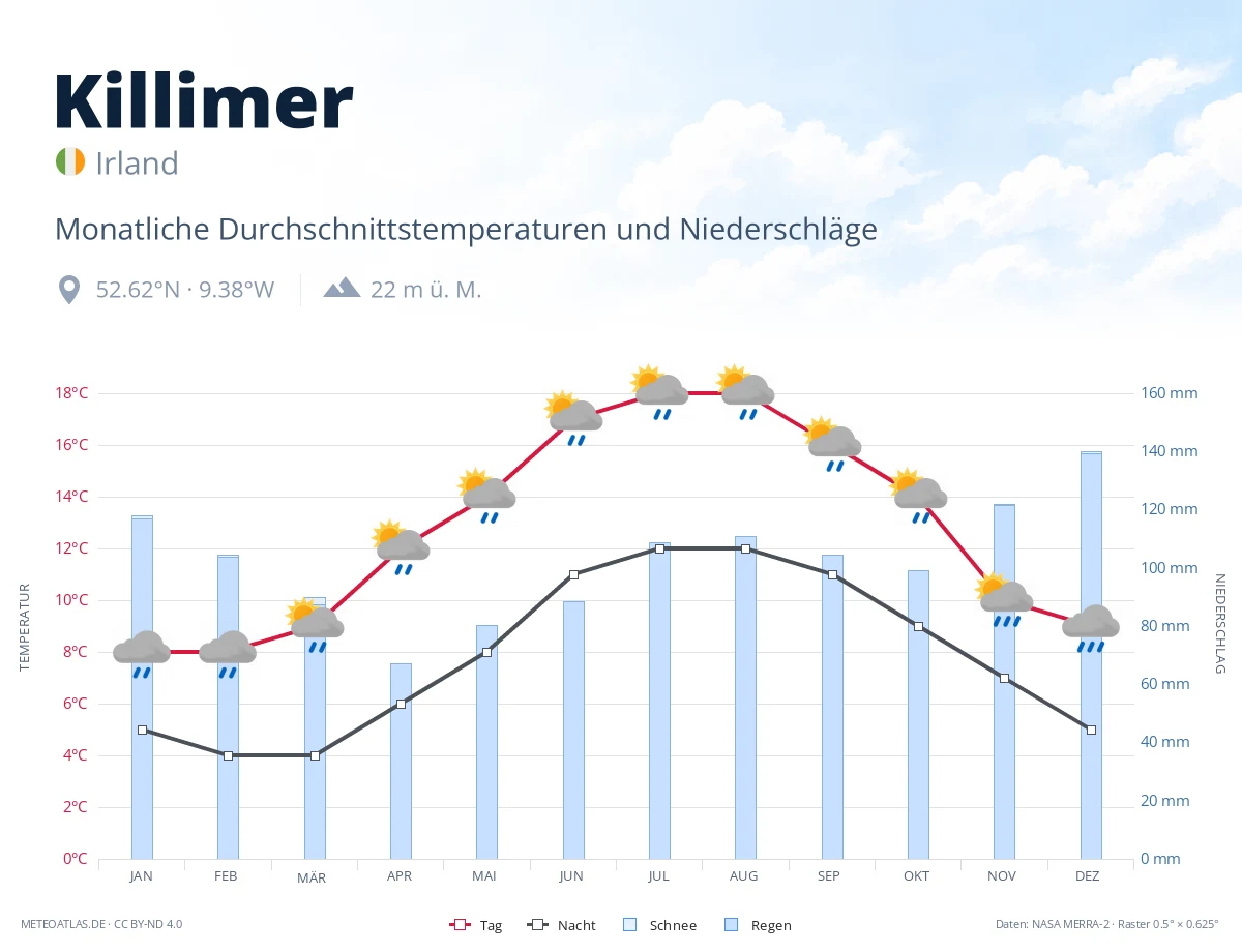 Killimer - monatliche Durchschnittstemperaturen und Niederschläge
