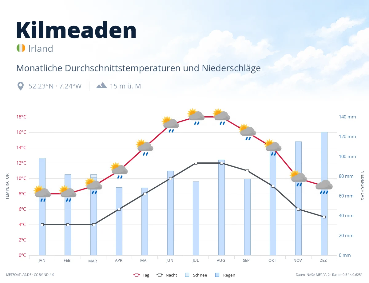 Kilmeaden - monatliche Durchschnittstemperaturen und Niederschläge