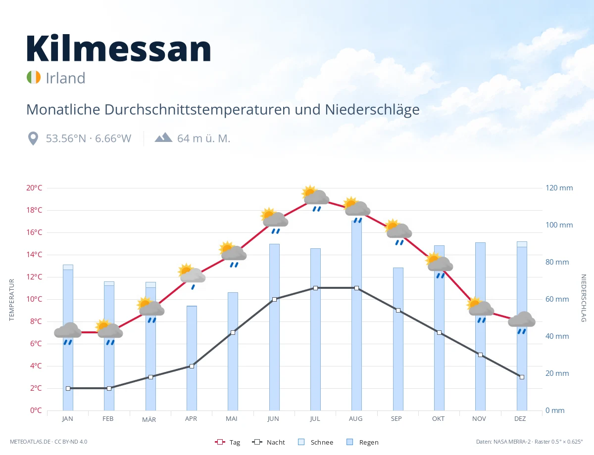 Kilmessan - monatliche Durchschnittstemperaturen und Niederschläge