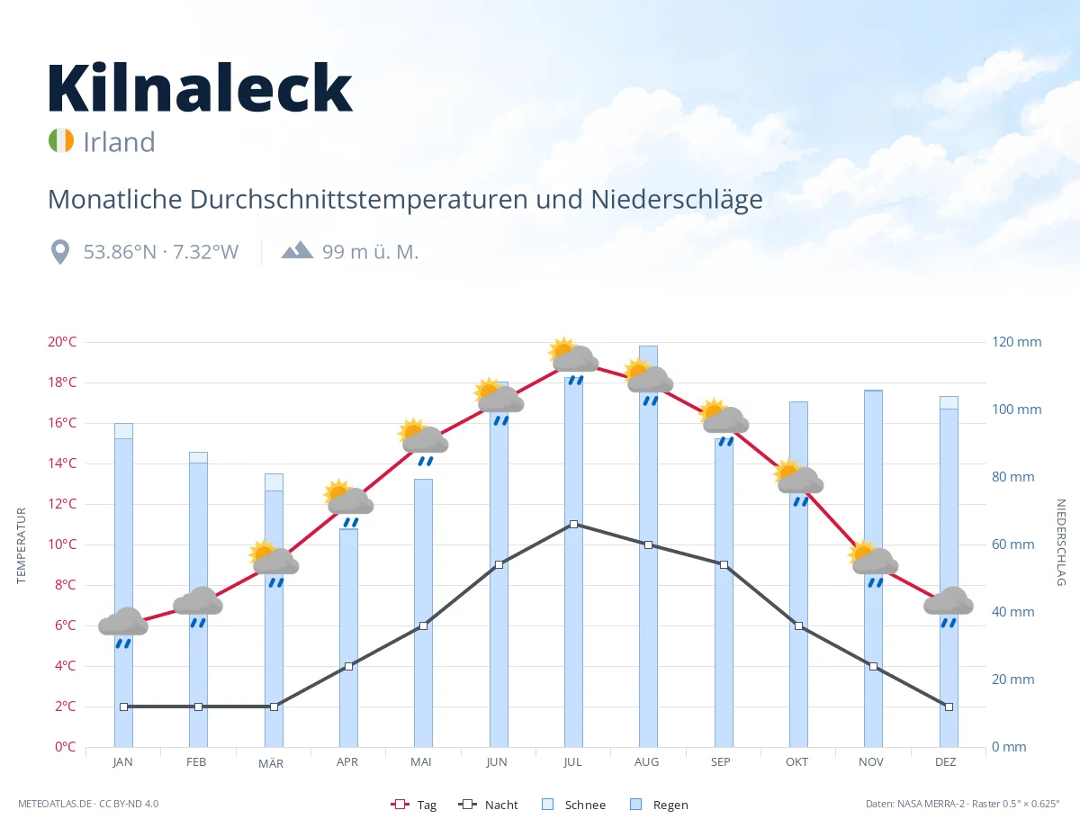 Kilnaleck - monatliche Durchschnittstemperaturen und Niederschläge
