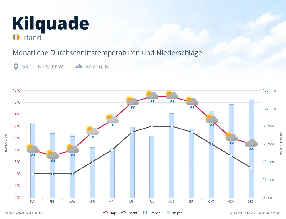 Kilquade - monatliche Durchschnittstemperaturen und Niederschläge
