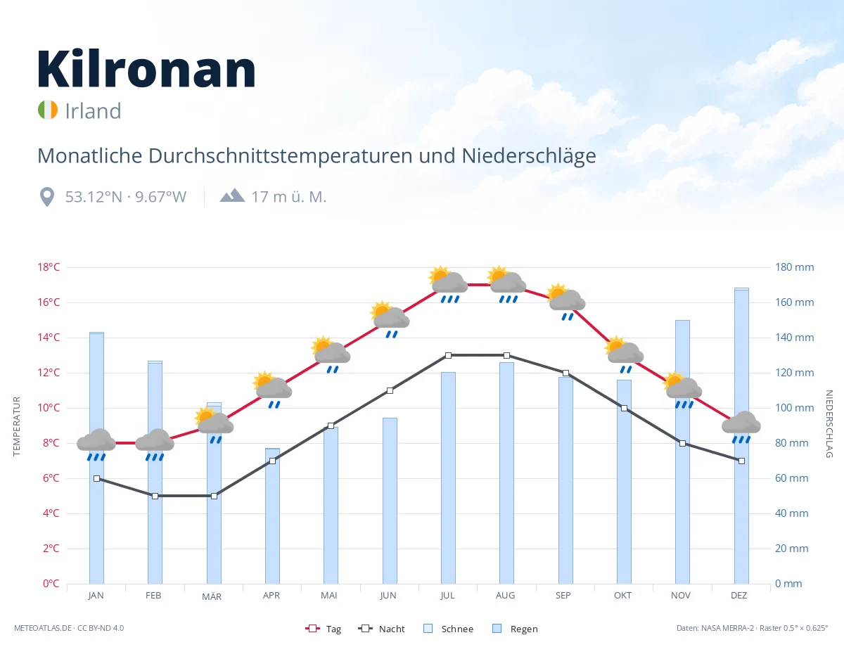 Kilronan - monatliche Durchschnittstemperaturen und Niederschläge