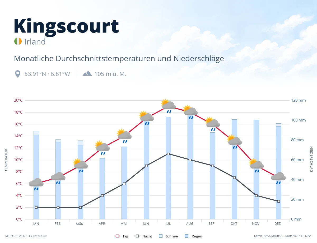 Kingscourt - monatliche Durchschnittstemperaturen und Niederschläge