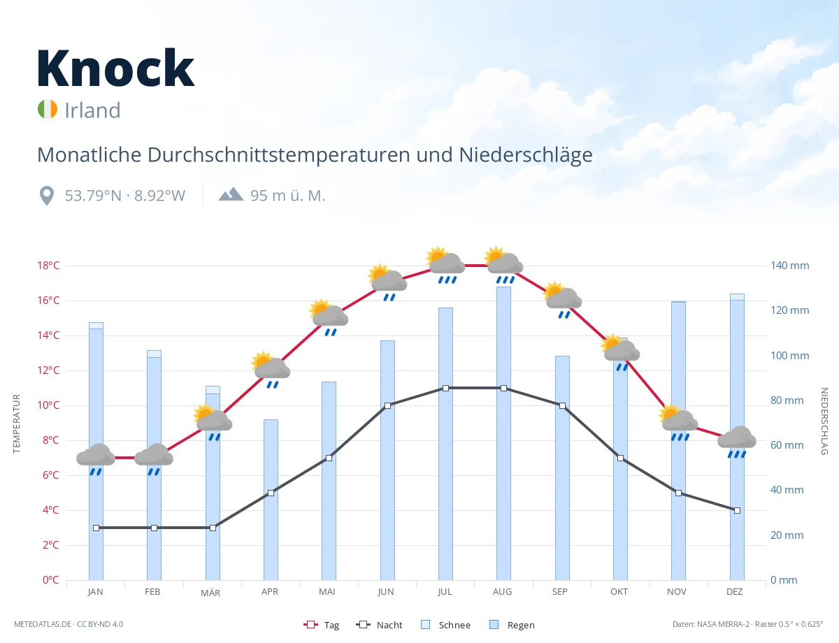 Knock - monatliche Durchschnittstemperaturen und Niederschläge