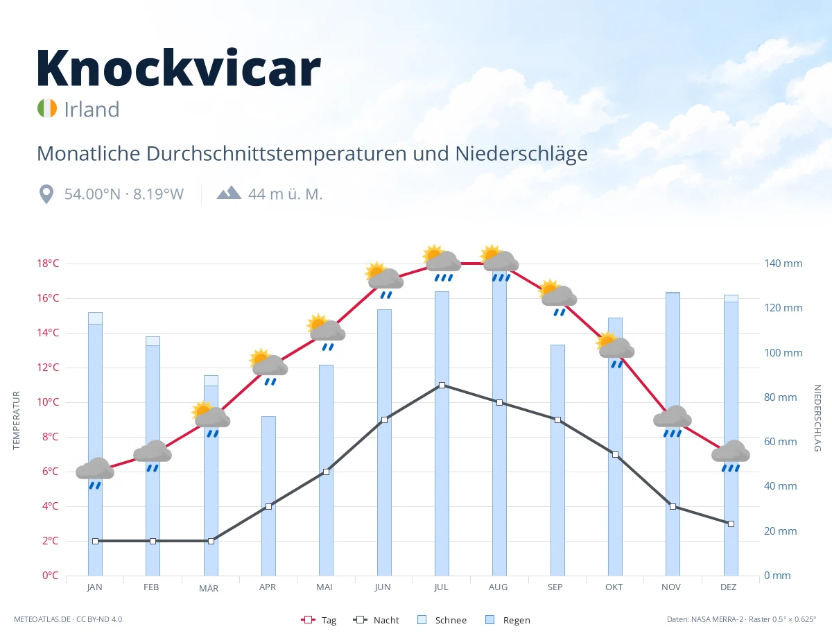 Knockvicar - monatliche Durchschnittstemperaturen und Niederschläge