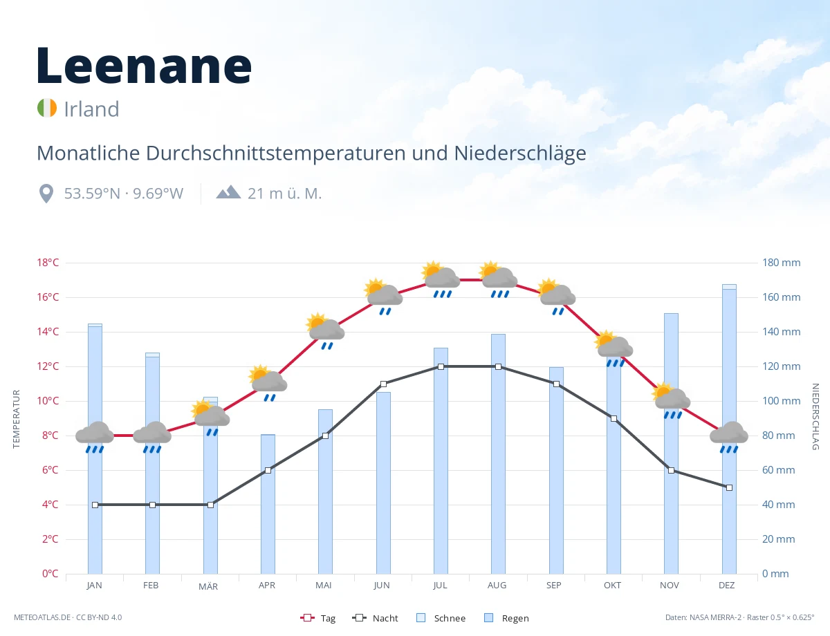 Leenane - monatliche Durchschnittstemperaturen und Niederschläge