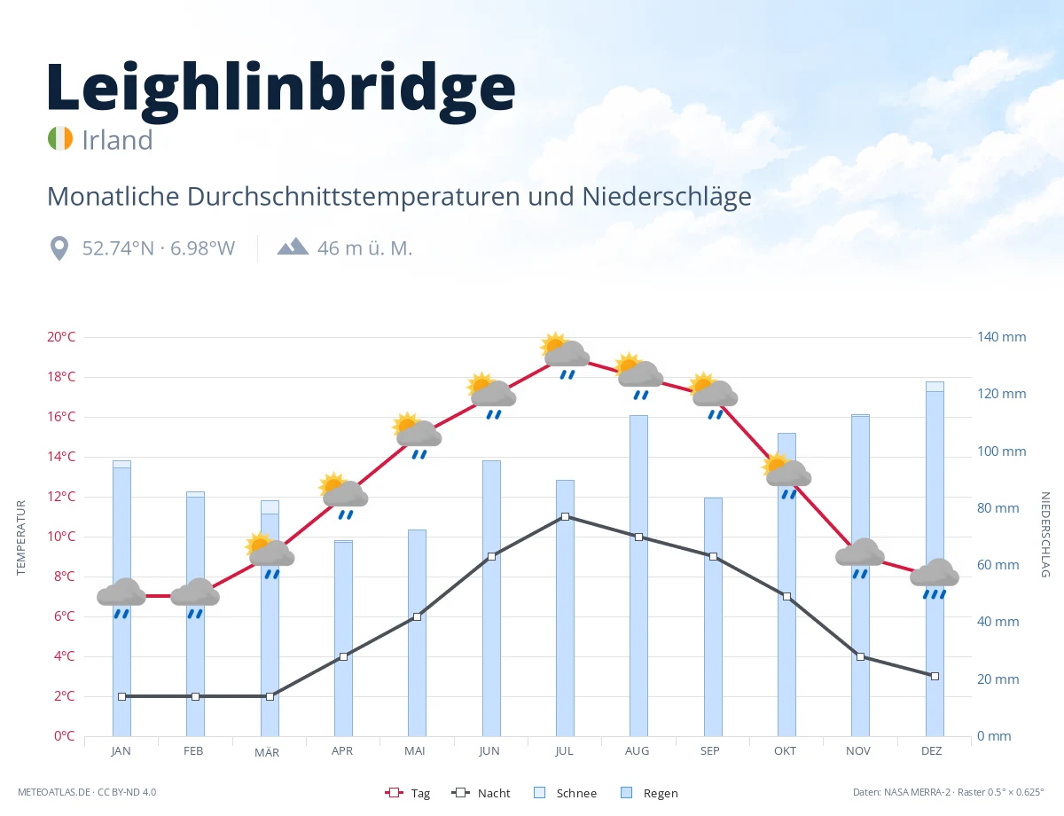 Leighlinbridge - monatliche Durchschnittstemperaturen und Niederschläge