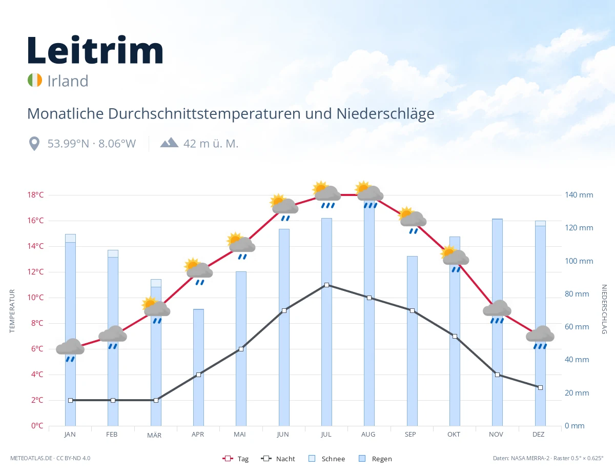 Leitrim - monatliche Durchschnittstemperaturen und Niederschläge