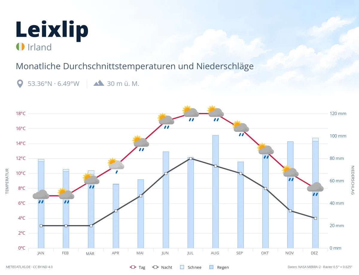 Leixlip - monatliche Durchschnittstemperaturen und Niederschläge
