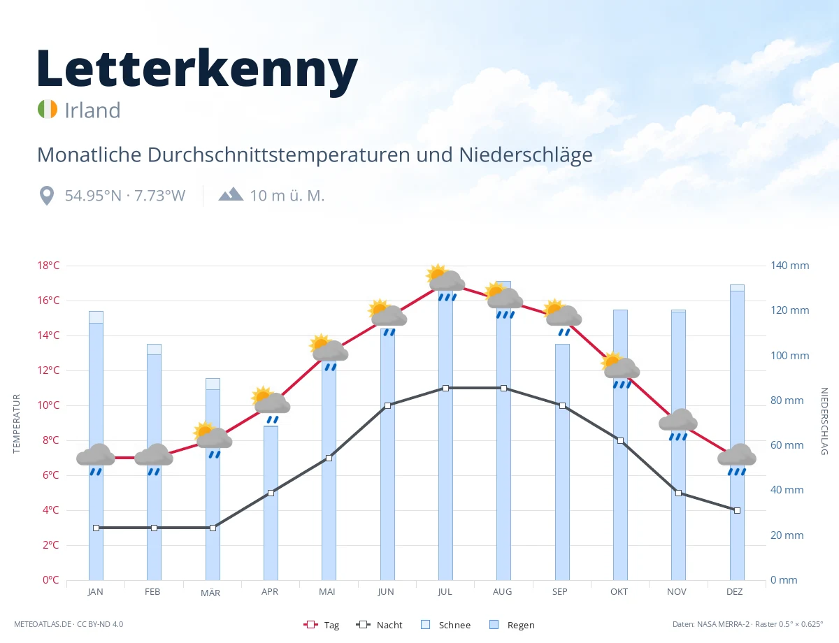 Letterkenny - monatliche Durchschnittstemperaturen und Niederschläge